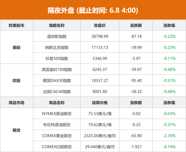正规配资十大排名 隔夜外盘：强劲非农打压降息预期 美股小幅收跌 黄金、白银大跌