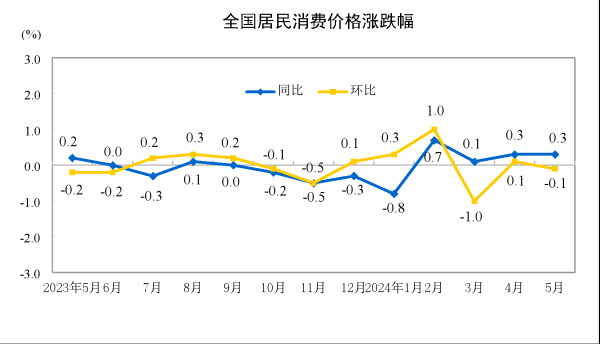 在线股票配资排行榜 国家统计局：2024年5月份居民消费价格同比上涨0.3%