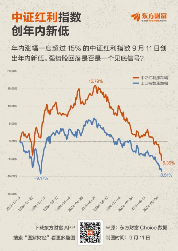 股票配资炒股公司 中证红利指数创新低 或是见底信号？