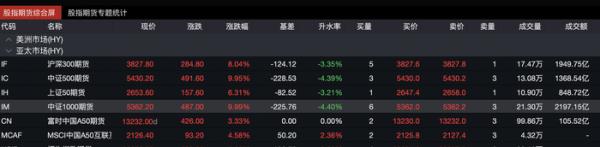 正规配资炒股 逼空行情再现 股指期货涨停！空单数出现明显下降