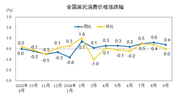 在线配资公司 统计局：9月份CPI同比上涨0.4% PPI同比下降2.8%